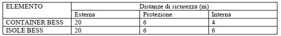 distanze di sicurezza