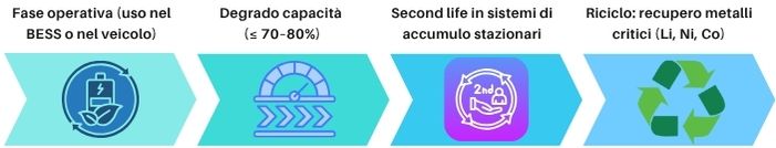 Ciclo di vita della batteria
