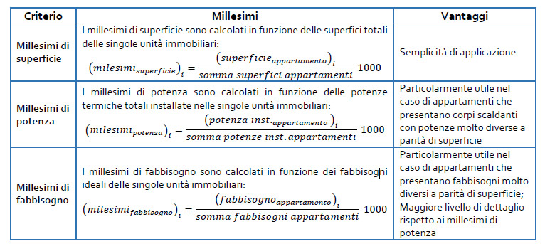 Criteri di riparto dei consumi involontari per millesimi
