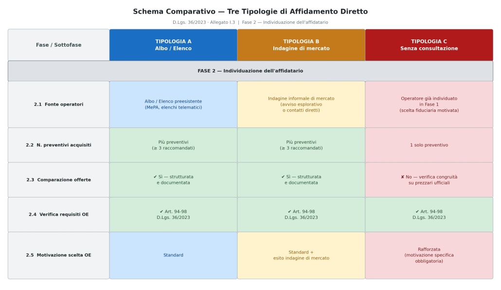 Schema affidamento diretto Fase 2