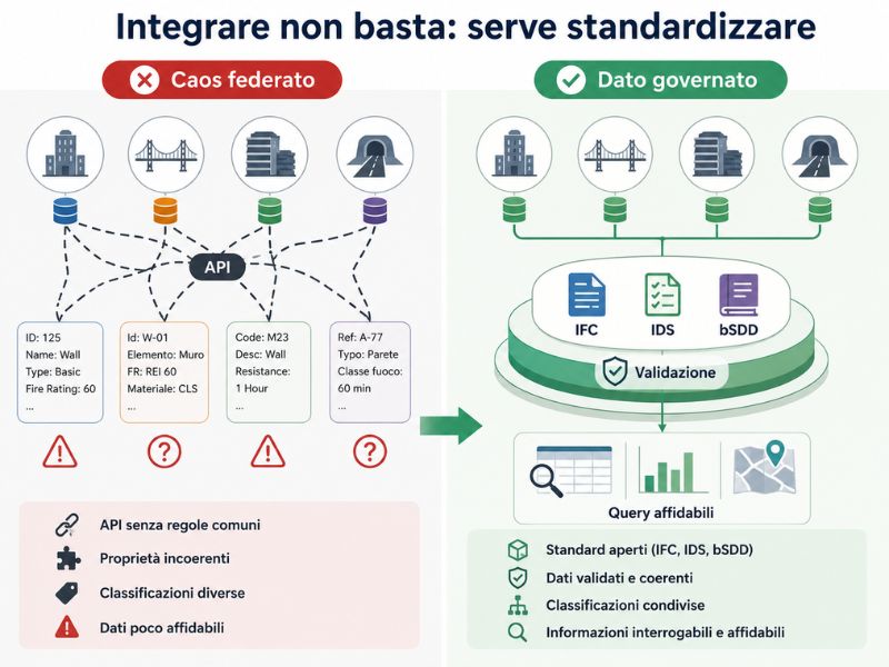 Confronto caos e dati governati