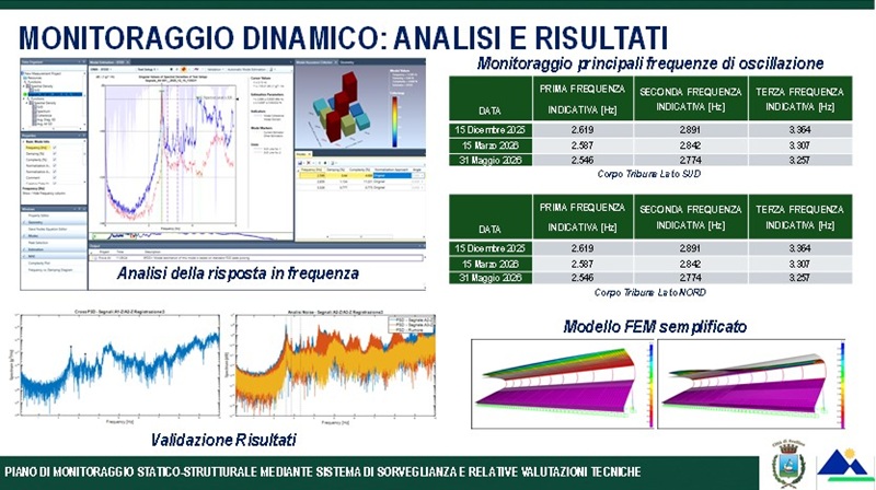 Monitoraggio dinamico nel tempo