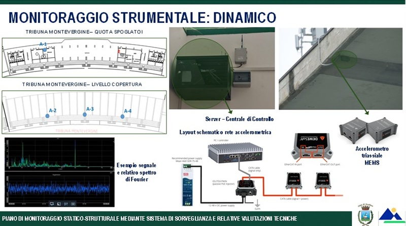 monitoraggio dinamico